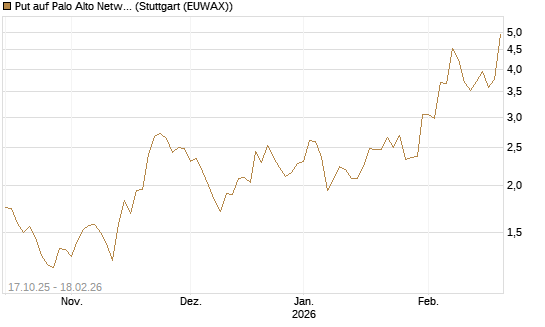 Put auf Palo Alto Networks [DZ BANK AG] Chart