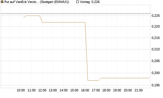 Put auf VanEck Vectors-Gold Miners ETF [Morgan Stanley & Co. Int. plc] Chart