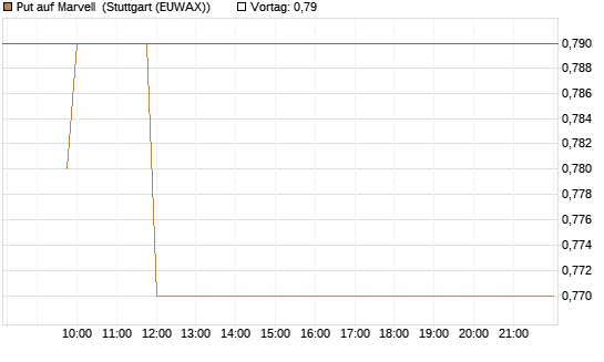 Put auf Marvell [Morgan Stanley & Co. Int. plc] Chart