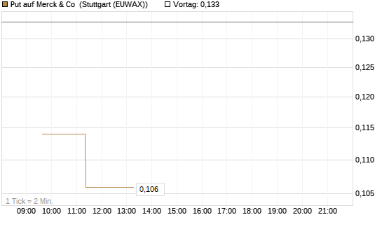 Put auf Merck & Co [Morgan Stanley & Co. Int. plc] Chart