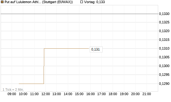 Put auf Lululemon Athletica [Morgan Stanley & Co. Int. plc] Chart