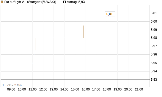Put auf Lyft A  [Morgan Stanley & Co. Int. plc] Chart