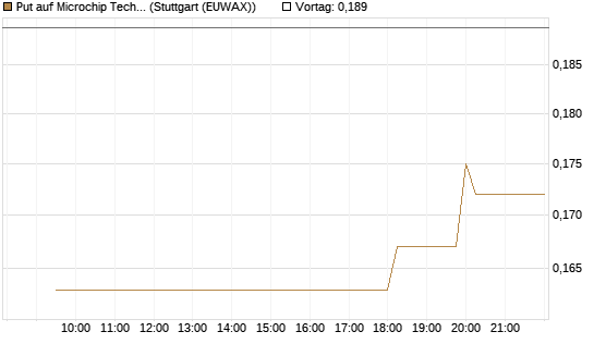Put auf Microchip Technology [Morgan Stanley & Co. Int. plc] Chart