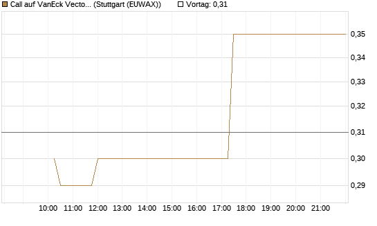 Call auf VanEck Vectors-Gold Miners ETF [Morgan Stanley & Co. Int. plc] Chart