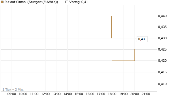 Put auf Cintas [Morgan Stanley & Co. Int. plc] Chart