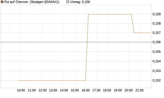 Put auf Chevron [Morgan Stanley & Co. Int. plc] Chart