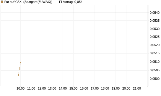 Put auf CSX [Morgan Stanley & Co. Int. plc] Chart