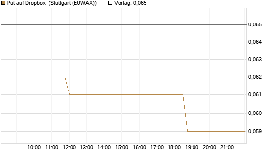 Put auf Dropbox [Morgan Stanley & Co. Int. plc] Chart