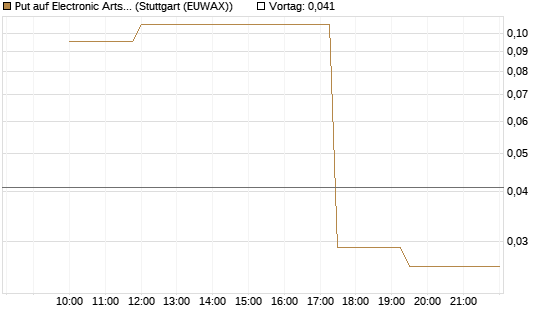 Put auf Electronic Arts [Morgan Stanley & Co. Int. plc] Chart