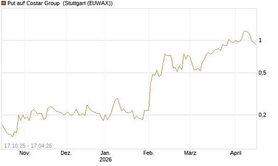Put auf Costar Group [Morgan Stanley & Co. Int. plc] Chart