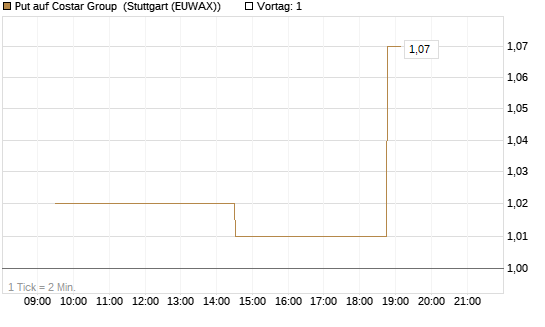 Put auf Costar Group [Morgan Stanley & Co. Int. plc] Chart
