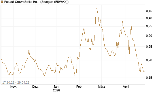 Put auf CrowdStrike Holdings Inc [Morgan Stanley & Co. Int. plc] Chart