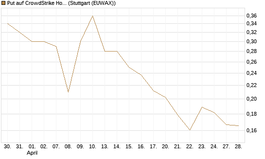 Put auf CrowdStrike Holdings Inc [Morgan Stanley & Co. Int. plc] Chart