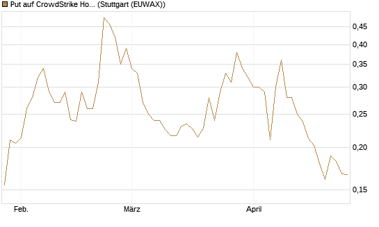 Put auf CrowdStrike Holdings Inc [Morgan Stanley & Co. Int. plc] Chart