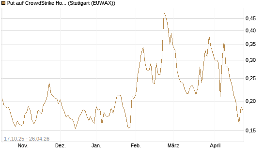 Put auf CrowdStrike Holdings Inc [Morgan Stanley & Co. Int. plc] Chart