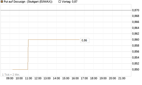Put auf Docusign [Morgan Stanley & Co. Int. plc] Chart