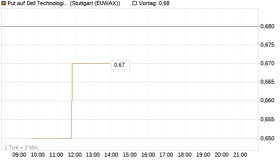 Put auf Dell Technologies [Morgan Stanley & Co. Int. plc] Chart