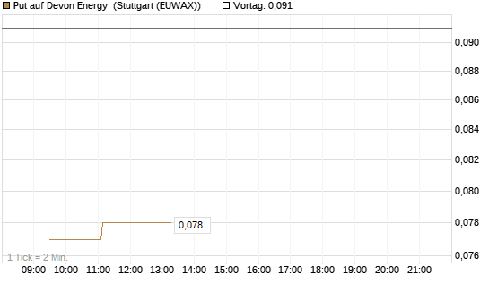 Put auf Devon Energy [Morgan Stanley & Co. Int. plc] Chart