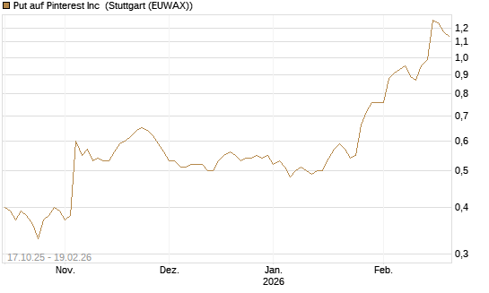 Put auf Pinterest Inc [Morgan Stanley & Co. Int. plc] Chart
