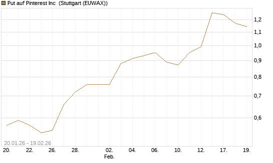 Put auf Pinterest Inc [Morgan Stanley & Co. Int. plc] Chart