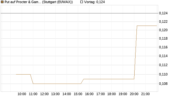 Put auf Procter & Gamble [Morgan Stanley & Co. Int. plc] Chart