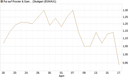 Put auf Procter & Gamble [Morgan Stanley & Co. Int. plc] Chart