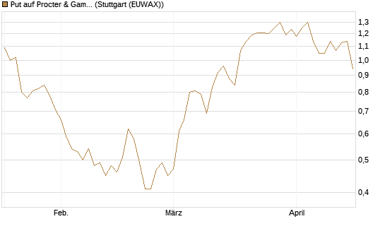 Put auf Procter & Gamble [Morgan Stanley & Co. Int. plc] Chart
