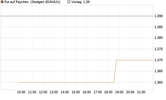 Put auf Paychex [Morgan Stanley & Co. Int. plc] Chart