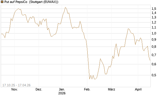 Put auf PepsiCo [Morgan Stanley & Co. Int. plc] Chart