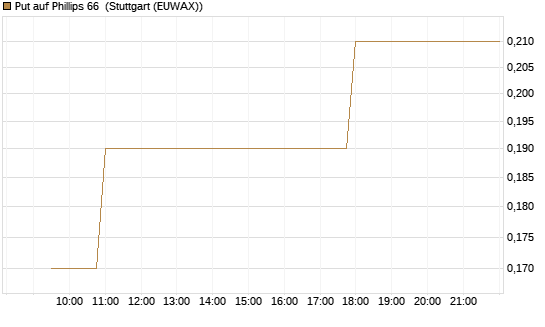 Put auf Phillips 66 [Morgan Stanley & Co. Int. plc] Chart