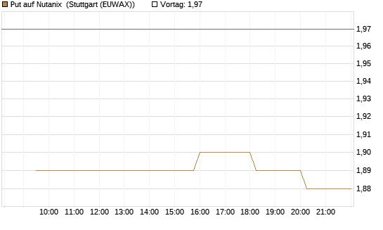 Put auf Nutanix [Morgan Stanley & Co. Int. plc] Chart