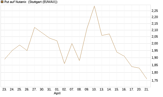 Put auf Nutanix [Morgan Stanley & Co. Int. plc] Chart