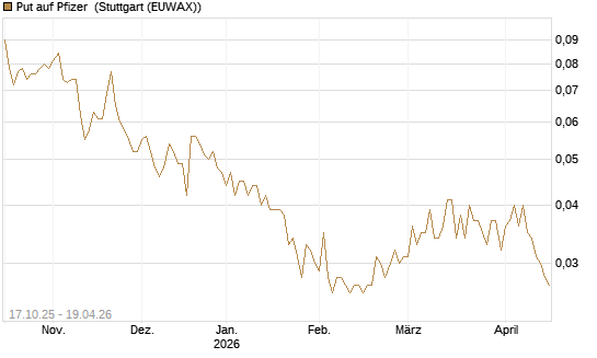 Put auf Pfizer [Morgan Stanley & Co. Int. plc] Chart