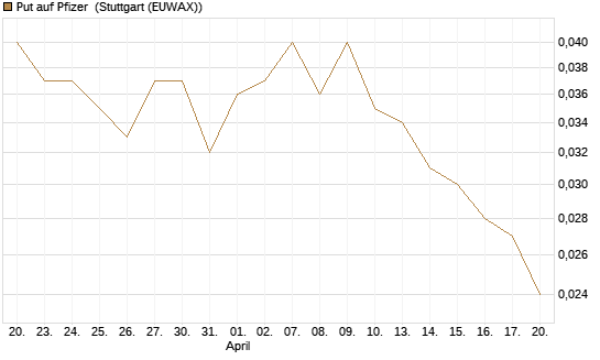 Put auf Pfizer [Morgan Stanley & Co. Int. plc] Chart