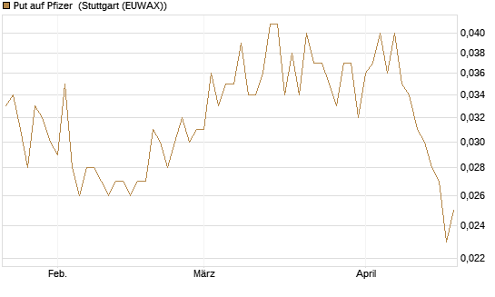 Put auf Pfizer [Morgan Stanley & Co. Int. plc] Chart