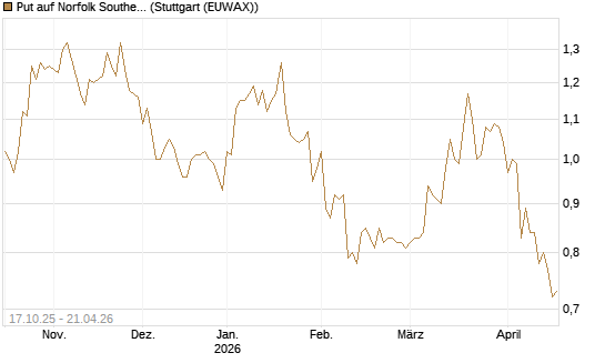 Put auf Norfolk Southern [Morgan Stanley & Co. Int. plc] Chart