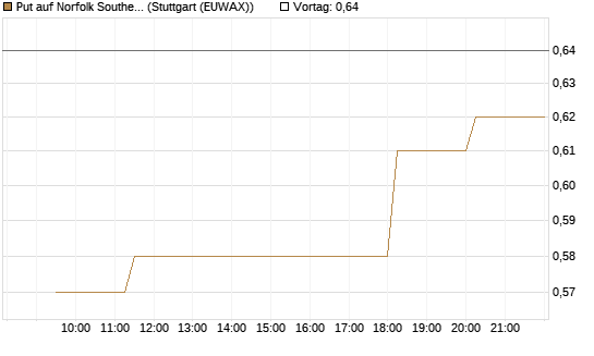 Put auf Norfolk Southern [Morgan Stanley & Co. Int. plc] Chart