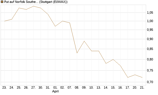 Put auf Norfolk Southern [Morgan Stanley & Co. Int. plc] Chart