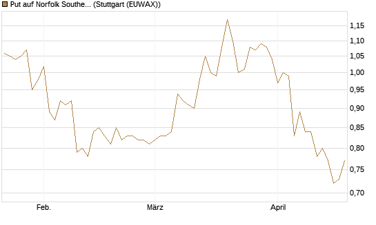 Put auf Norfolk Southern [Morgan Stanley & Co. Int. plc] Chart