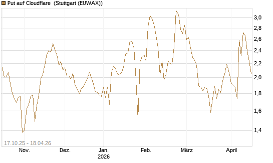 Put auf Cloudflare [Morgan Stanley & Co. Int. plc] Chart