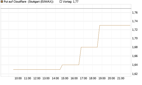 Put auf Cloudflare [Morgan Stanley & Co. Int. plc] Chart