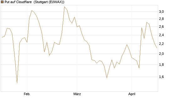 Put auf Cloudflare [Morgan Stanley & Co. Int. plc] Chart