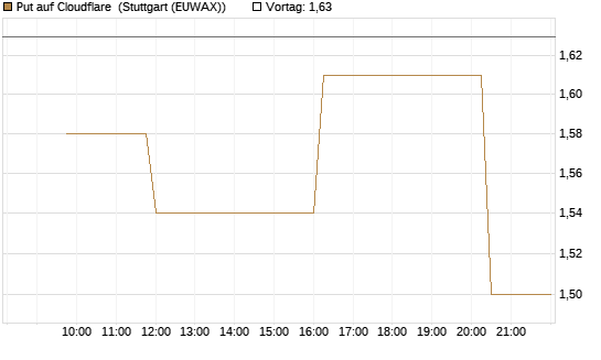 Put auf Cloudflare [Morgan Stanley & Co. Int. plc] Chart