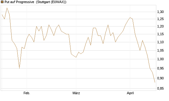 Put auf Progressive [Morgan Stanley & Co. Int. plc] Chart