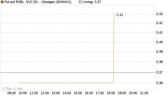 Put auf PUBL. SVC.ENTER. [Morgan Stanley & Co. Int. plc] Chart