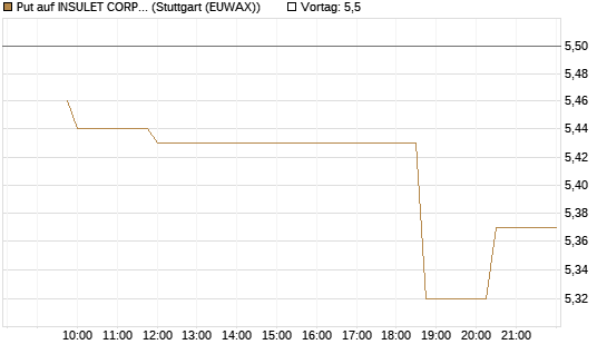 Put auf INSULET CORP.    DL -,001 [Morgan Stanley & Co. Int. plc] Chart