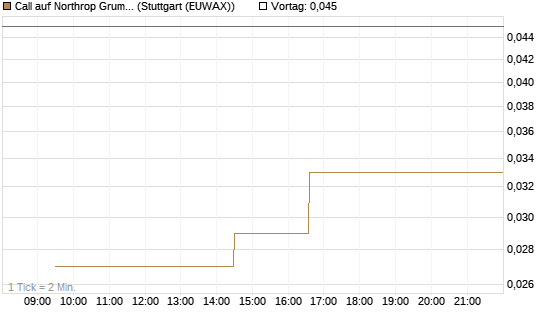 Call auf Northrop Grumman [Morgan Stanley & Co. Int. plc] Chart