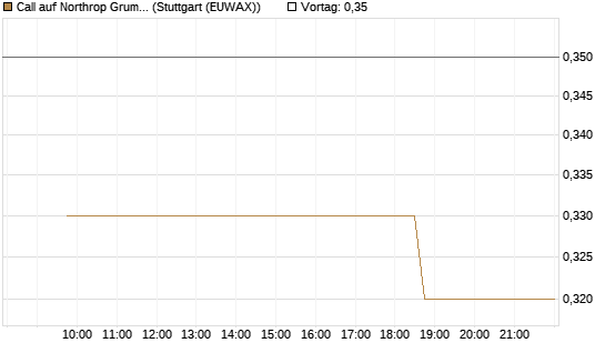 Call auf Northrop Grumman [Morgan Stanley & Co. Int. plc] Chart