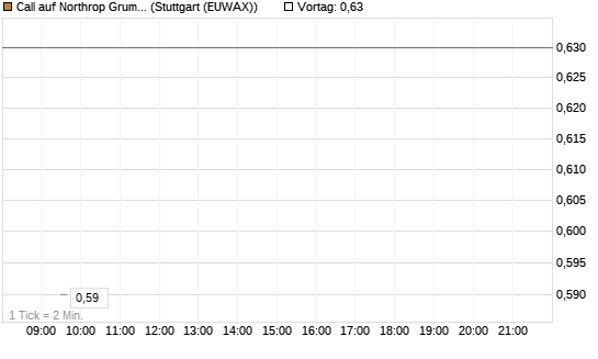 Call auf Northrop Grumman [Morgan Stanley & Co. Int. plc] Chart