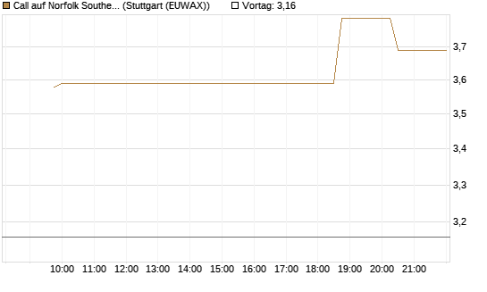 Call auf Norfolk Southern [Morgan Stanley & Co. Int. plc] Chart